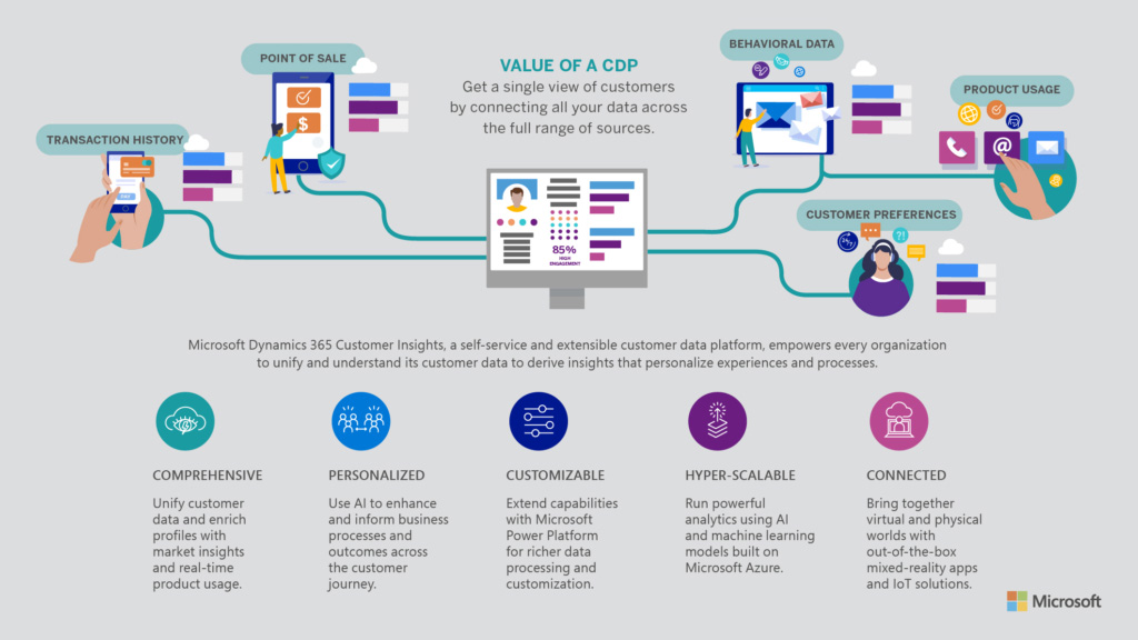 Microsoft Customer Data Platform