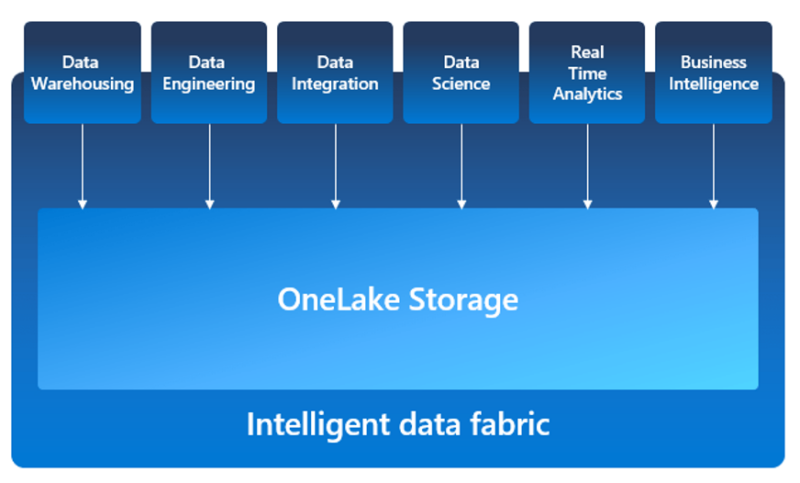 Microsoft Fabric OneLake | Businessbase