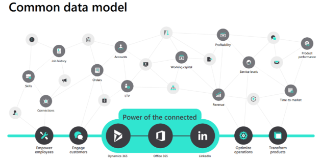 Common Data Model