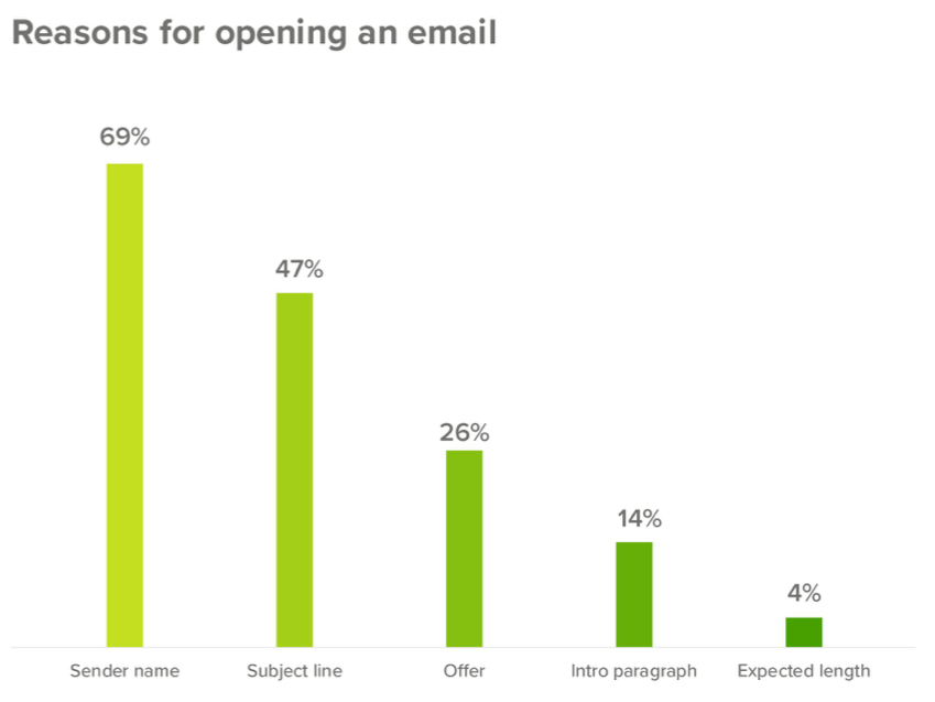 47% opent de e-mail op basis van de de e-mail onderwerpregel 